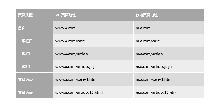 做成表格找出URL对应的规律