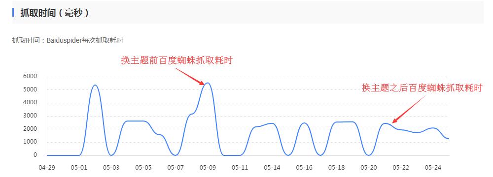 网站上线已经一个月了,仍然只收录了一个首页!
