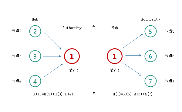 HITS链接分析算法详解