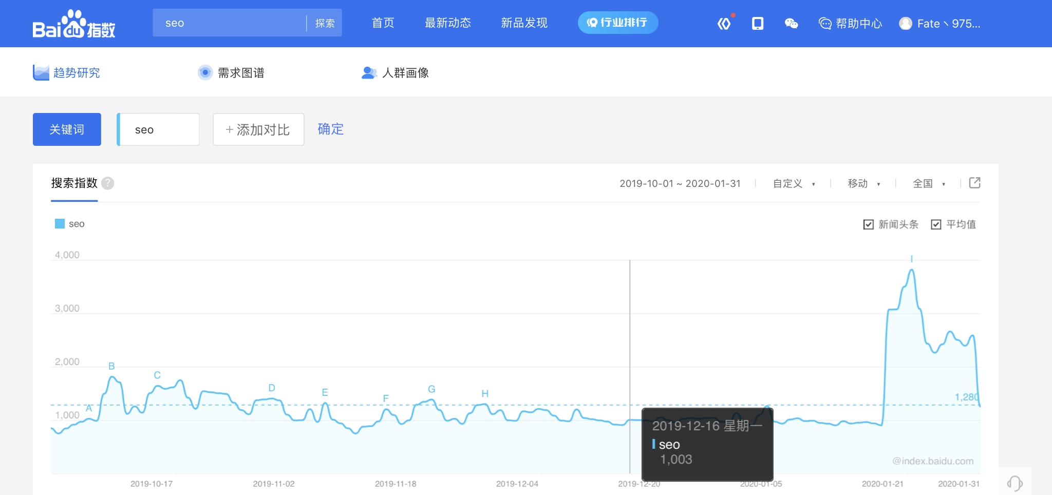 如何判断一个词的搜索指数是真的还是刷的？