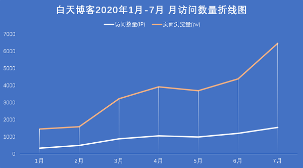 迟来的上半年总结,白天博客2020年度上半年大数据统计