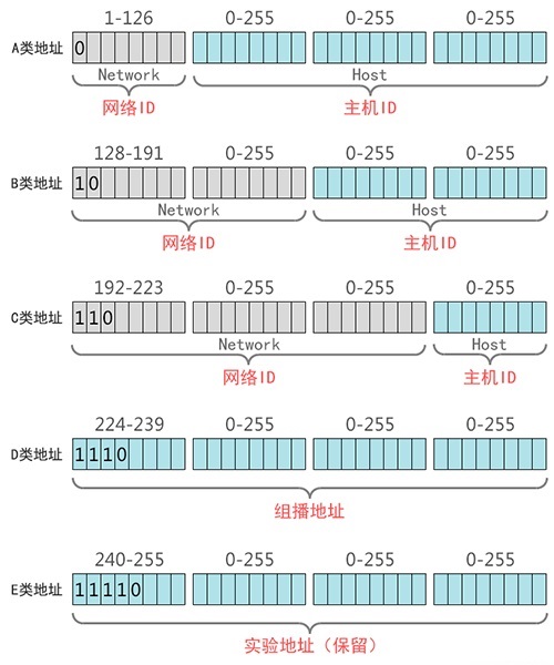 什么是IP地址?简述IP地址分类及子网掩码的作用