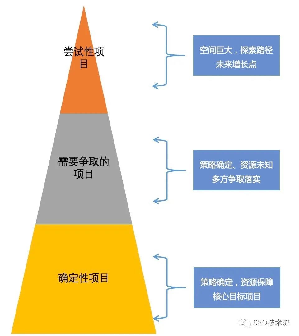 SEO 优先级不高怎么办|谈 SEO 项目的推动和实施