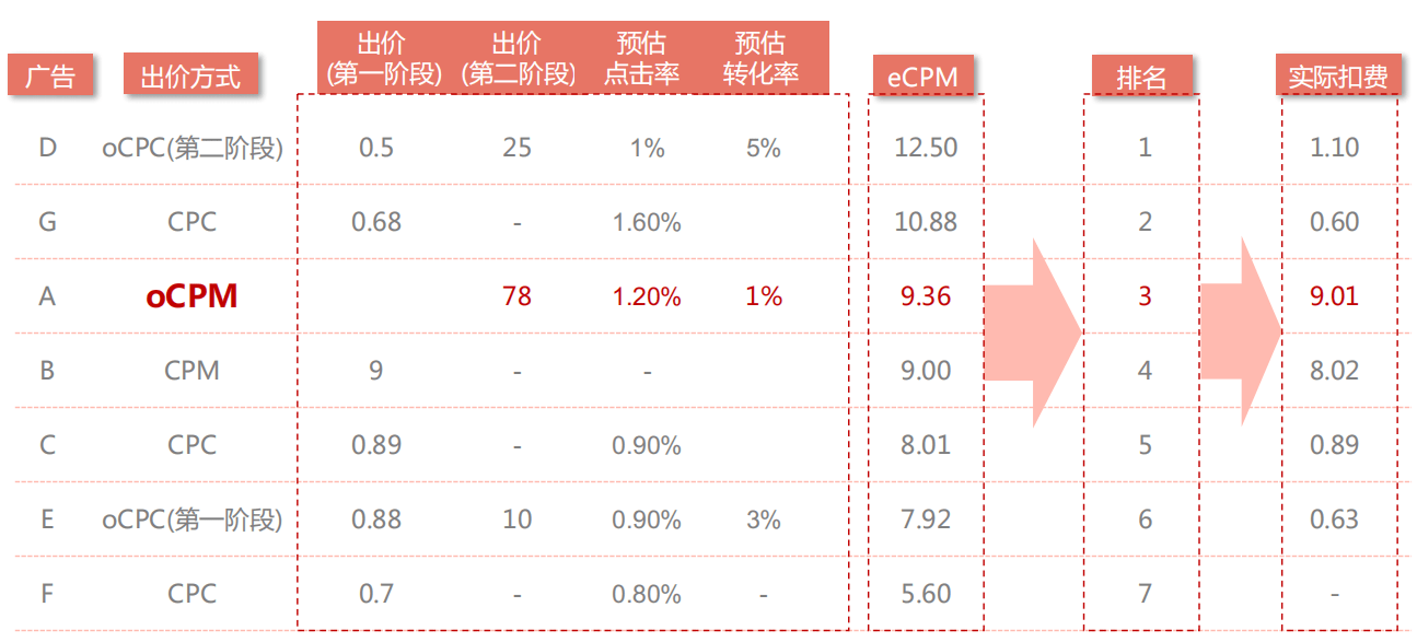 oCPM出价方式是怎么计费的？